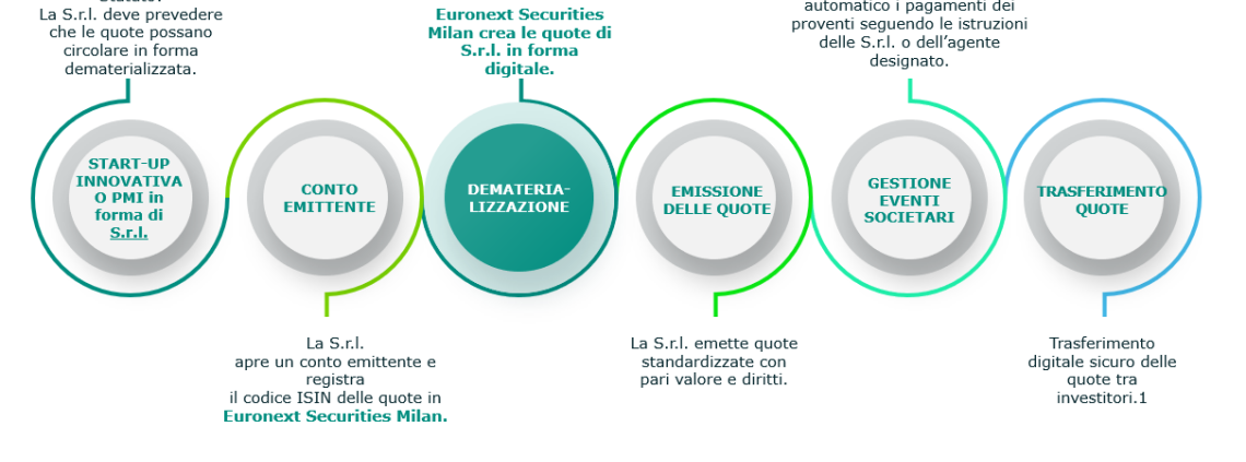Dematerializzazione delle quote di Srl, nuovi stimoli di crescita a startup e PMI